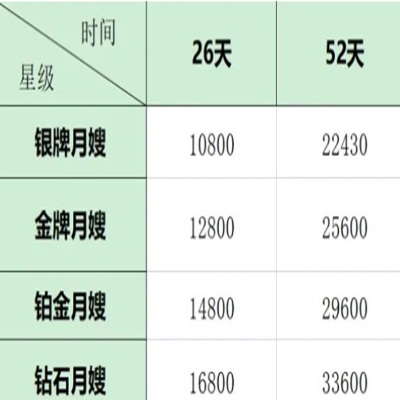 32周以后，每次产检都是周数+5天去检查，晚吗？